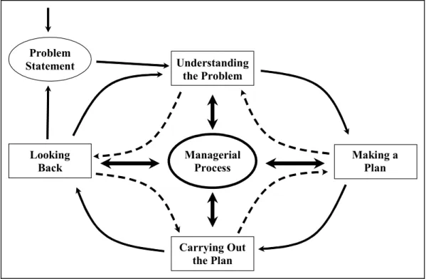 Figure 2-3: Taken from Fernandez et. al. (1973), this problem-solving framework  emphasizes the dynamic and cyclical nature of the problem-solving activity