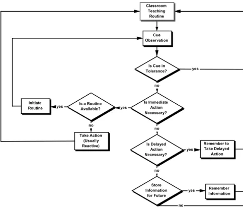 Figure 2-1: Model of teachers’ interactive decision-making during interactive teaching 