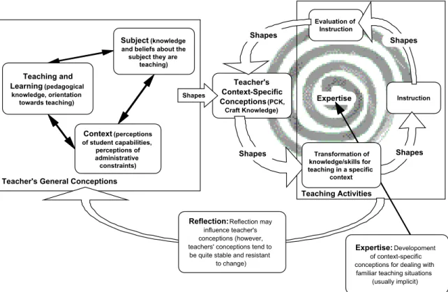 Figure 2-2: Framework for understanding research on teaching  Teaching and  Learning  (pedagogical  knowledge, orientation  towards teaching) Context  (perceptions  of student capabilities,  perceptions of  administrative  constraints) Subject  (knowledge 