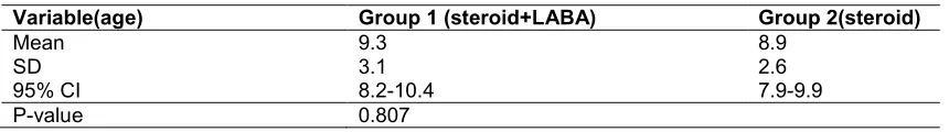 Table 1. Comparison of age in the two study groups 