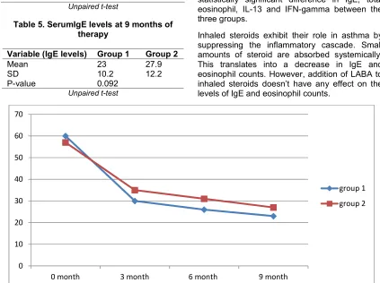 Table 5. SerumIgE levels at 9 months of 