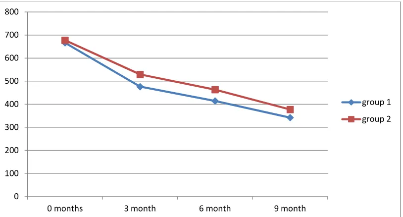 Fig. 2. Comparison of decrease in eosinophil count between the two groups  
