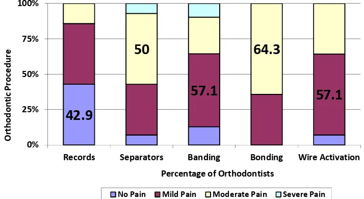 Fig. 2. Pain intensities for different orthodontic porcedures as estimated by orthodontists
