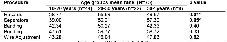 Table 4. Association of pain with age 