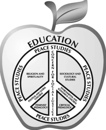 Figure 2. A Conceptual Framework of Peace Education. 