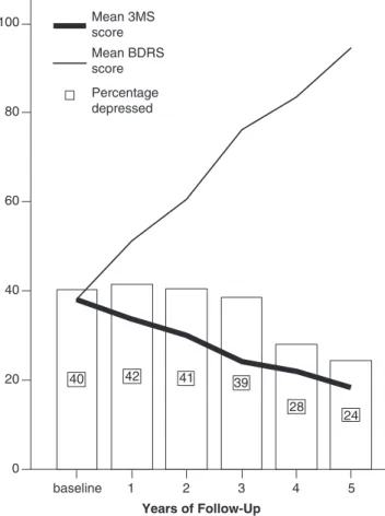 Figure 1 reveals that depressive symptoms were com- com-mon and relatively stable during the first 3 years of the follow-up, ranging from 40% to 42% of the sample