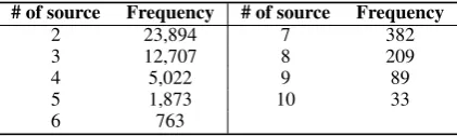 Table 2: The number of source articles per example, byfrequency, in our dataset.