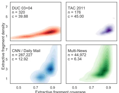Table 3: Comparison of our Multi-News dataset to other MDS datasets as well as an SDS dataset used as trainingdata for MDS (CNNDM)