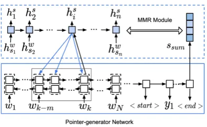 Figure 2: Our Hierarchical MMR-Attention Pointer-generator (Hi-MAP) model incorporates sentence-levelrepresentations and hidden-state-based MMR on top ofa standard pointer-generator network.