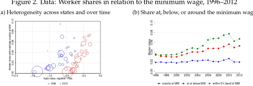Figure 2. Data: Worker shares in relation to the minimum wage, 1996–2012