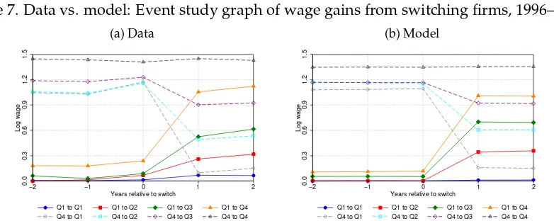 Figure 7. Data vs. model: Event study graph of wage gains from switching ﬁrms, 1996–2000