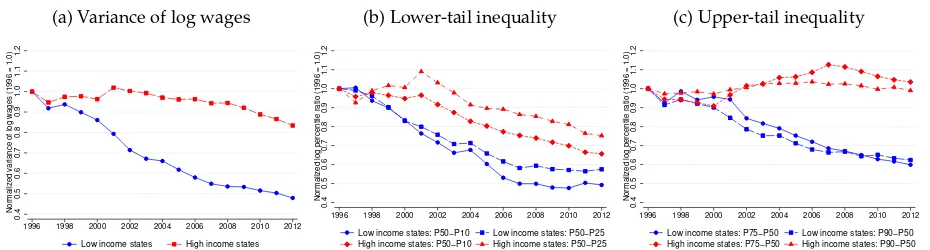 Figure 15. Data: Evolution of wage inequality measures across state groups, 1996–2012