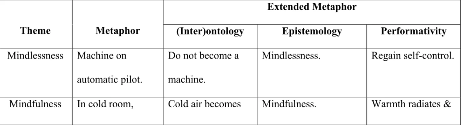 Table 1. Thematic examples of Hanh’s extended metaphors, which explicate  (inter)ontological, epistemological and performative implications of mindfulness 
