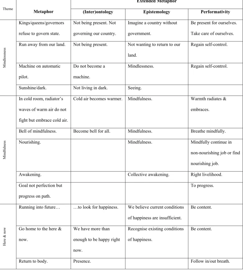Table 1a. Thematic summary of Hanh’s extended metaphors, which explicate  (inter)ontological, epistemological and performative implications of mindfulness 