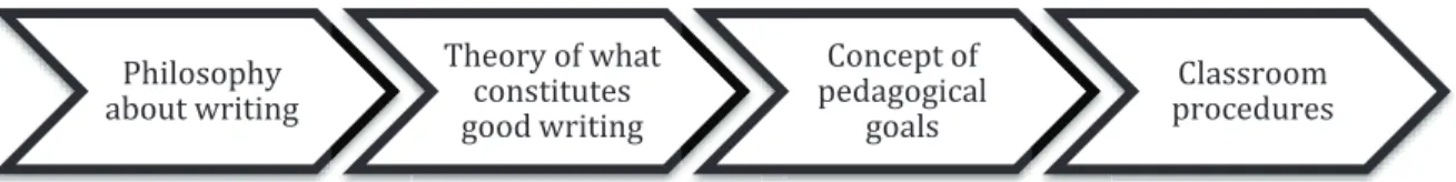 Figure 1: Composition and Classroom Procedures Development 