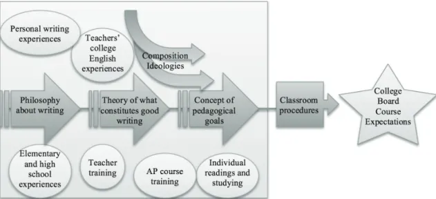 Figure 2: A Conceptual Framework of Composition Development for Teachers 