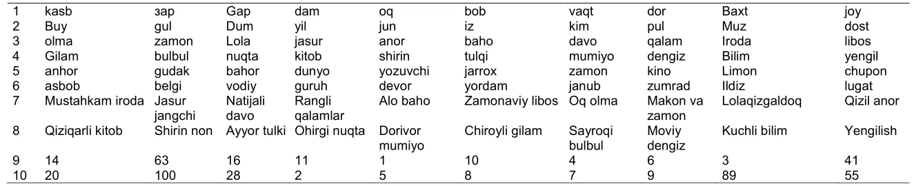 Table 7. The table for children from 12 to 15 years old consists of 20 monosyllables, 40 two- syllables, 20 phrases and 20 numerators  