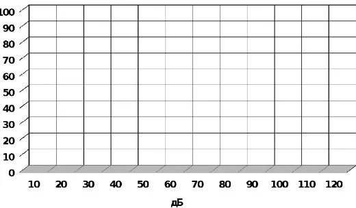 Fig. 6. The curve shape of speech intelligibility in children with sensorineural hearing loss, grade III  