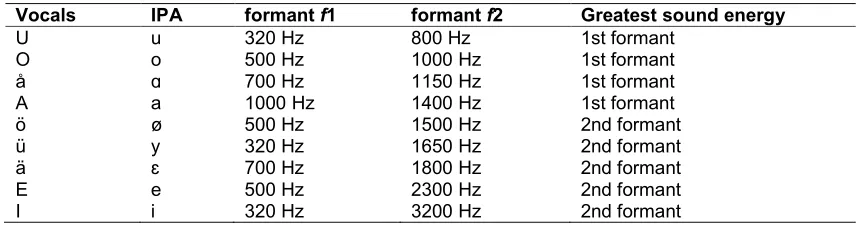 Fig. 1. The analysis of the speech signal 