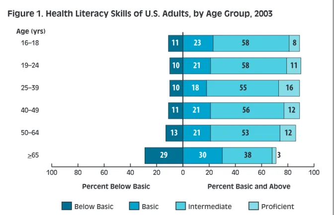 Figure 1. Health Literacy Skills of U.S. Adults, by Age Group, 2003