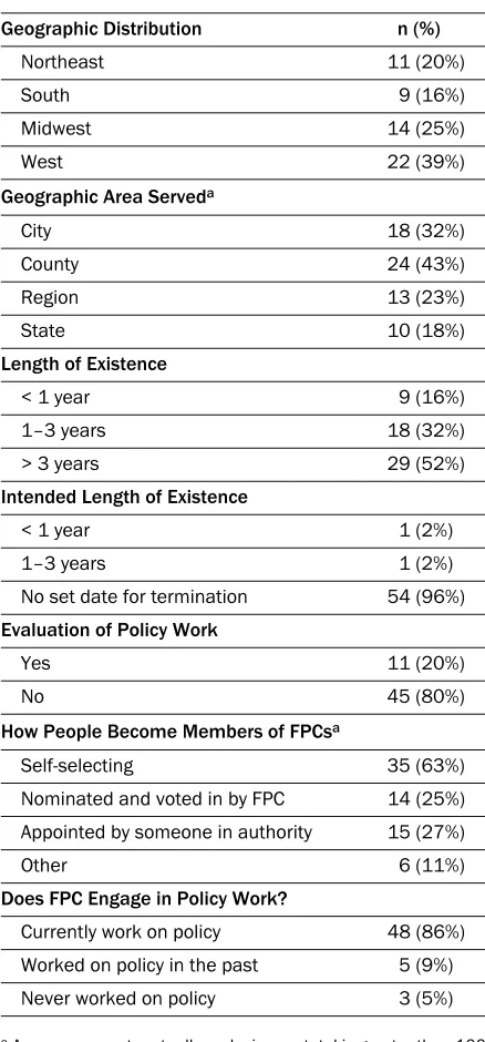 Table 1. Description of Sample of FPCs (N=56)
