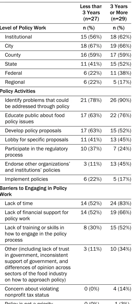 Table 6. Policy Work by FPCs’ Length of Existencea