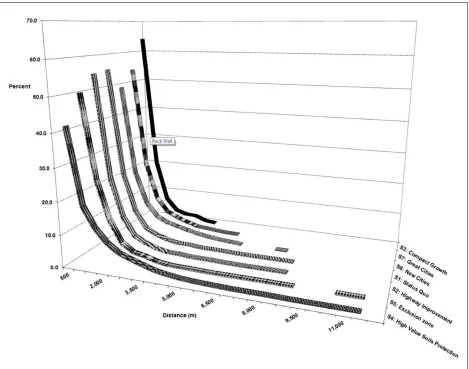 Figure 3. Percent of New Development by Distance from Existing Urban Space