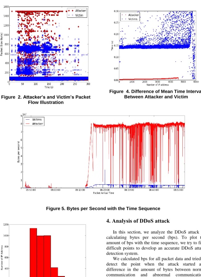 Figure  2. Attacker’s and Victim’s Packet  Flow Illustration 
