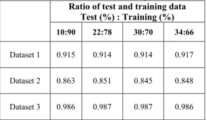 Table 3. Detection Accuracy with Different  Ratio of Test and Training Data 