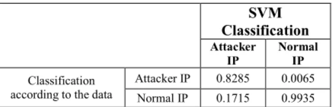Table 4. Confusion Matrix of the SVM  Classification with Dataset 1 