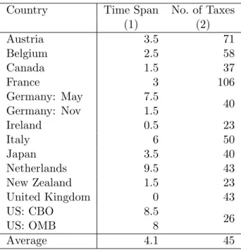 Table 2: Forecasting Conditions Country Time Span No. of Taxes