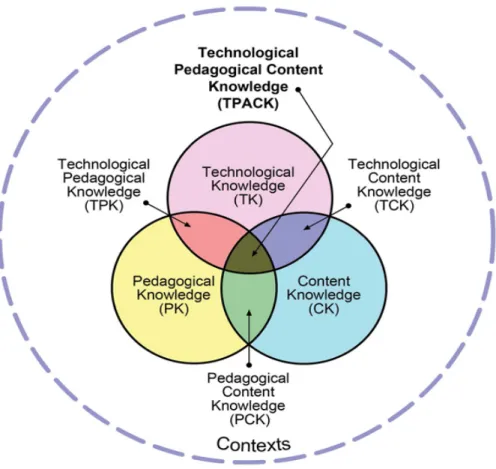 Figure 1.2. TPACK Model Reproduced by permission of the publisher, © 2012 by     tpack.org 
