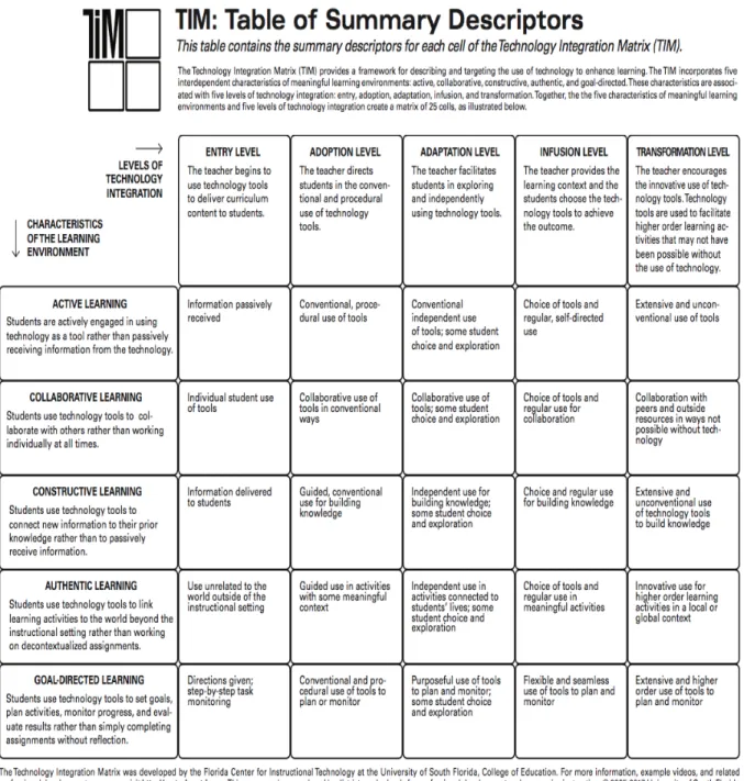 Figure 2.3. Technology Integration Matrix (TIM). Florida Center for Instructional  Technology at the University of South Florida, College of Education (retrieved from: 