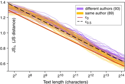 Figure 1: J Swithin the trueEach line corresponds to a text pair The straight linesindicate the 0th and the 50th percentiles of distances ∆in our training data over text length