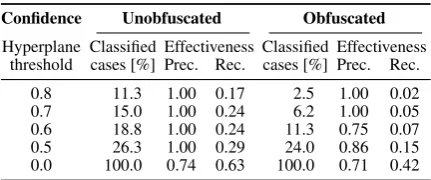 Table 3: Efﬁciency of greedy obfuscation vs heuristicobfuscation for an obfuscation threshold of ε 0 