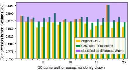 Figure 2: CBC values of 20 PPMD-compressed same-whichauthor pairs before and after obfuscation up to the ob-fuscation threshold ε 0 
