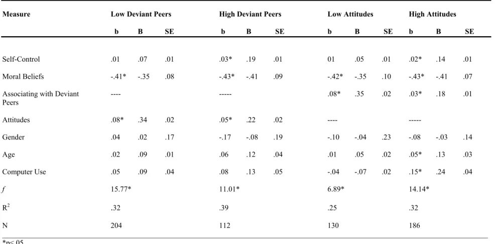 Table 3. Software Piracy: Deviant Peer Association and Attitude Subsamples 