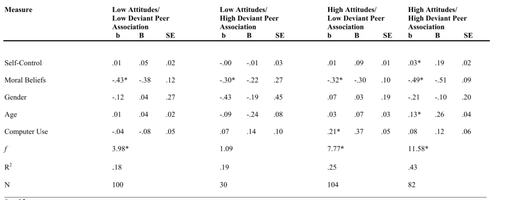 Table 4. Software Piracy: Deviant Peer Association and Attitude Subsamples 