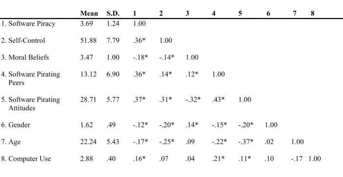 Table 1.  Sample Descriptive Statistics and Bivariate Correlations of Measures (n=318)  Mean  S.D