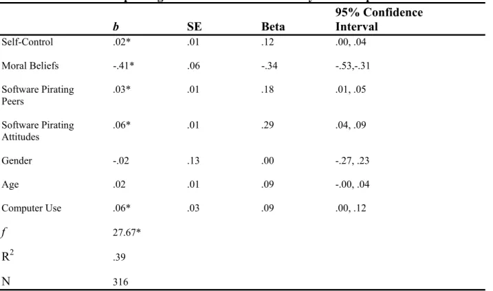 Table 2. Baseline Multiple Regression with Software Piracy as the Dependent Variable     95% Confidence  b   SE  Beta    Interval  Self-Control   .02*   .01   .12   .00,  .04  Moral  Beliefs   -.41*   .06   -.34   -.53,-.31  Software  Pirating   .03*   .01