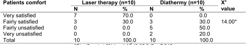 Table 2. Distribution of bleeding between treatments (N=20) 