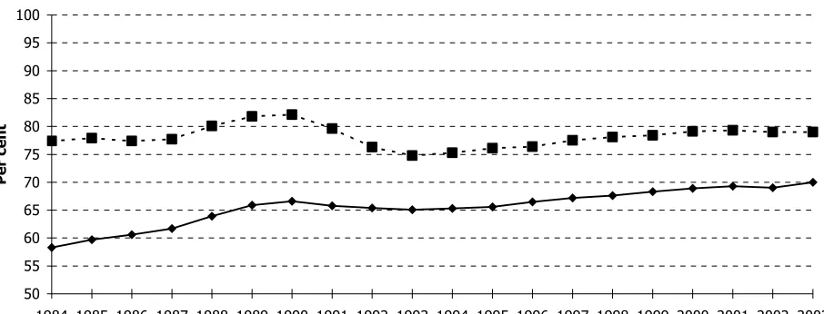 Figure 4: Employment rate by gender; UK; 1984 to 2003  