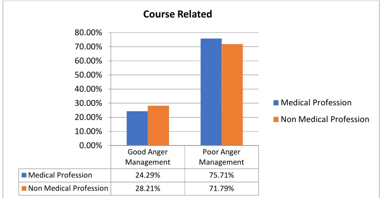 Fig. 1. Percentage of students according to gender and corresponding Novaco Anger Management Scale grading 