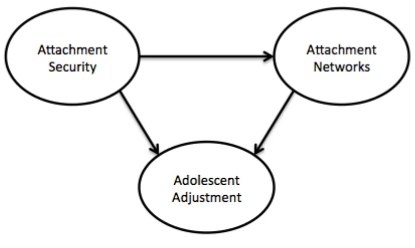 Figure 5.1. Conceptual Model Linking Attachment Constructs and Adolescent 