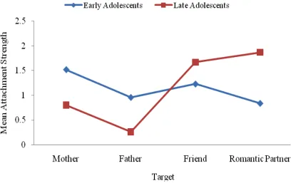 Figure 6.9. Mean Attachment Strength for Target According to Cohort for Adolescents 