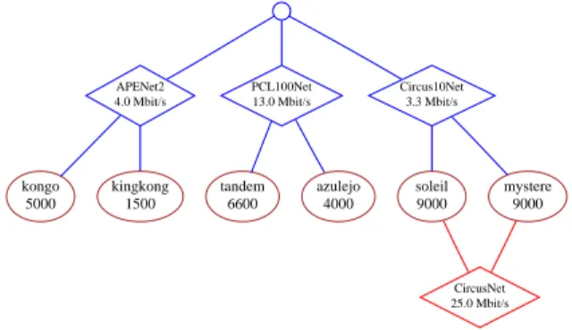 Figure 1: Physical Topology. Shows intercon- intercon-nections of resources on the network, but does not include performance data.