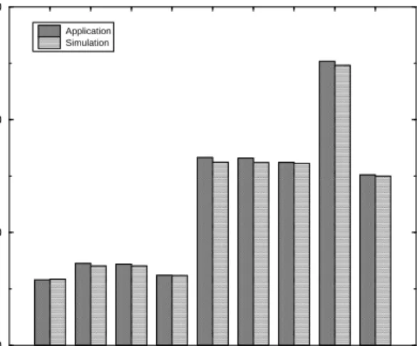 Figure 7: Effect on Mandelbrot execution time caused by selecting different machine as  mas-ter.