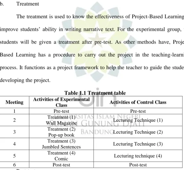 Table 1.1 Treatment table  Meeting  Activities of Experimental 