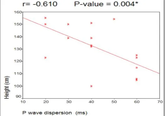 Fig. 3. Correlation between PW dispersion and height 
