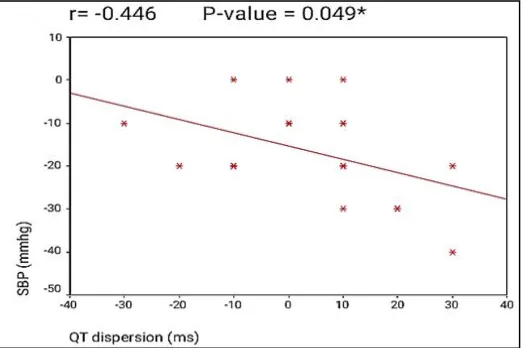 Fig. 4. Correlation between QT dispersion (QTd) and Hb   